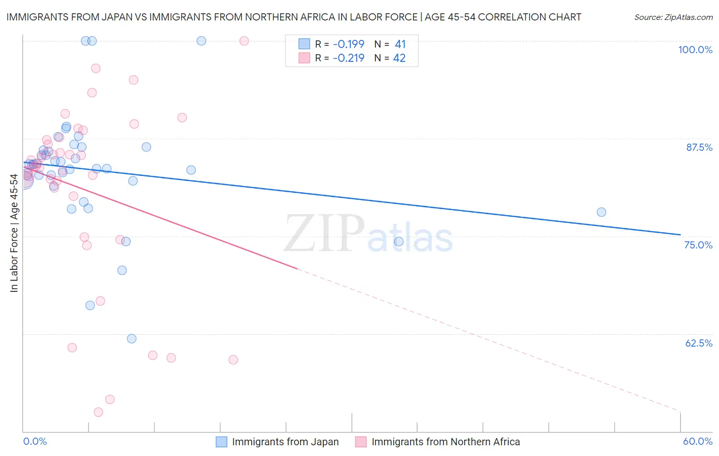 Immigrants from Japan vs Immigrants from Northern Africa In Labor Force | Age 45-54