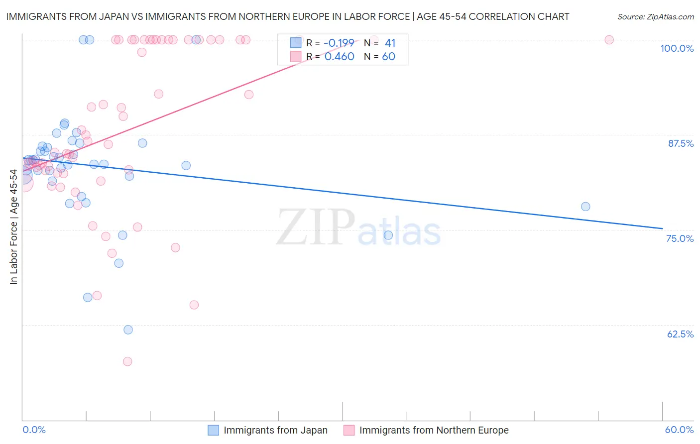 Immigrants from Japan vs Immigrants from Northern Europe In Labor Force | Age 45-54