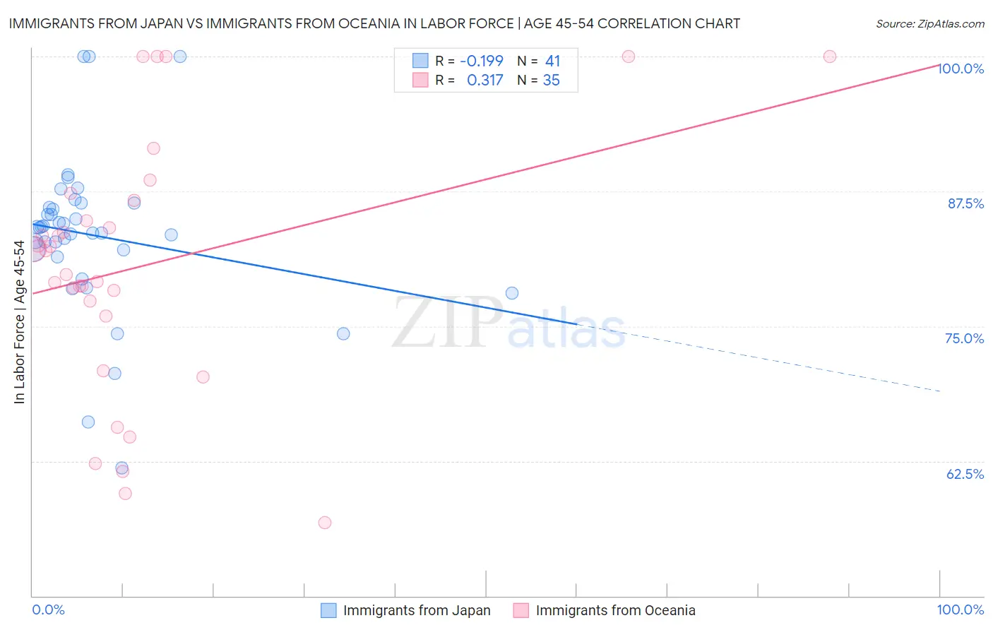 Immigrants from Japan vs Immigrants from Oceania In Labor Force | Age 45-54