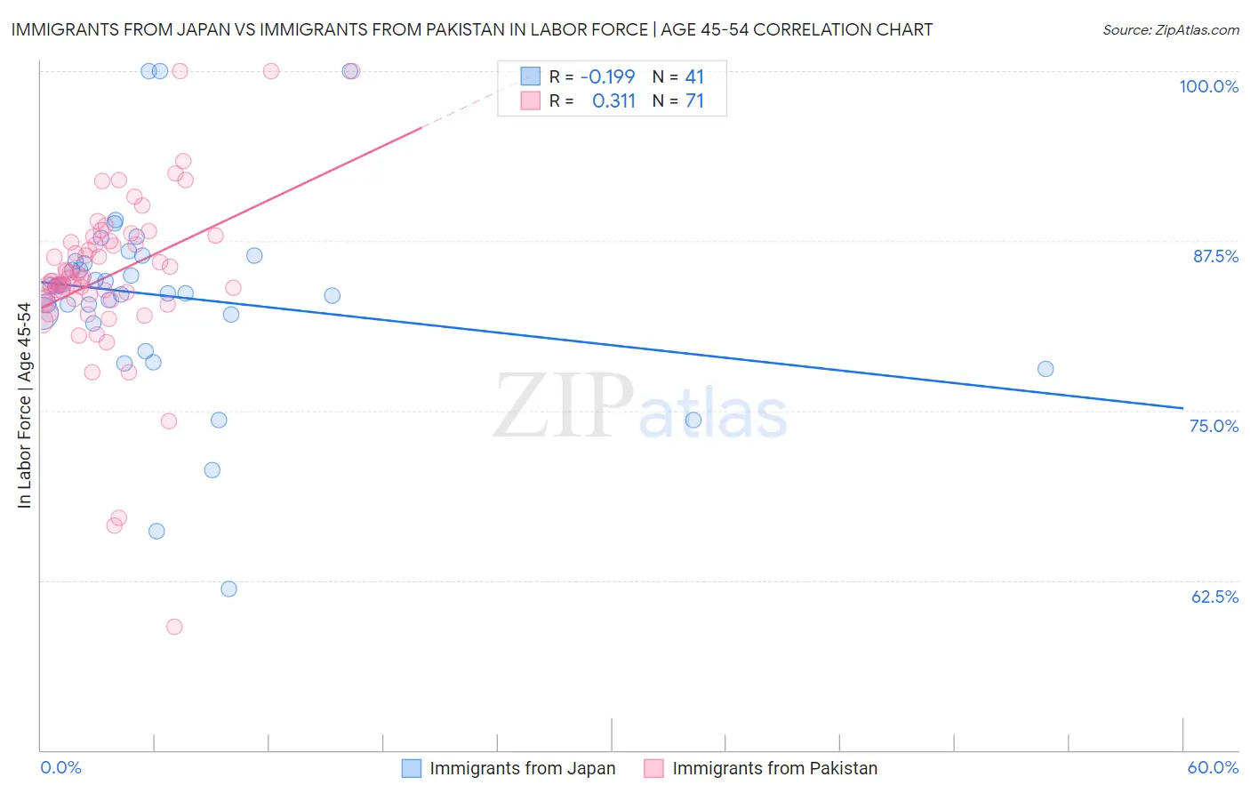 Immigrants from Japan vs Immigrants from Pakistan In Labor Force | Age 45-54