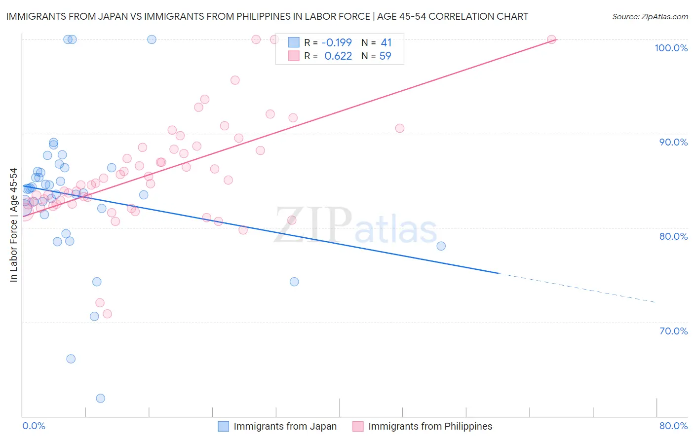 Immigrants from Japan vs Immigrants from Philippines In Labor Force | Age 45-54