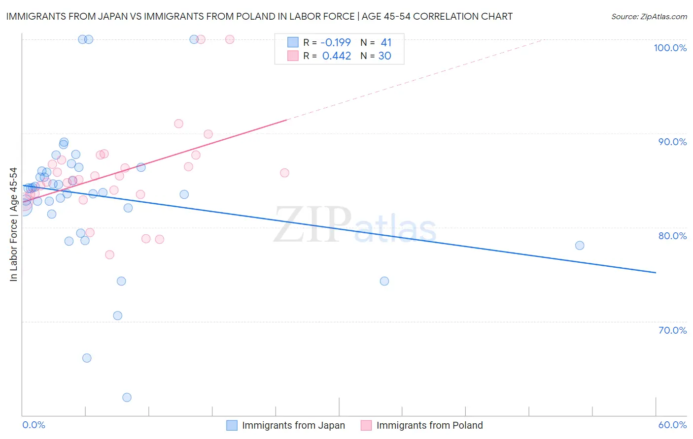 Immigrants from Japan vs Immigrants from Poland In Labor Force | Age 45-54