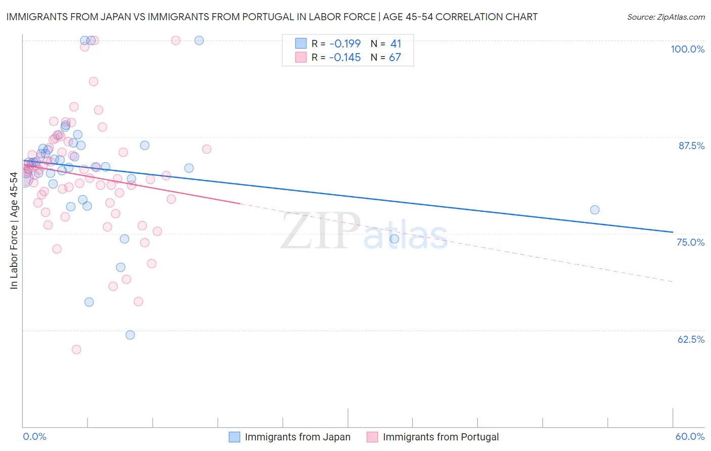 Immigrants from Japan vs Immigrants from Portugal In Labor Force | Age 45-54