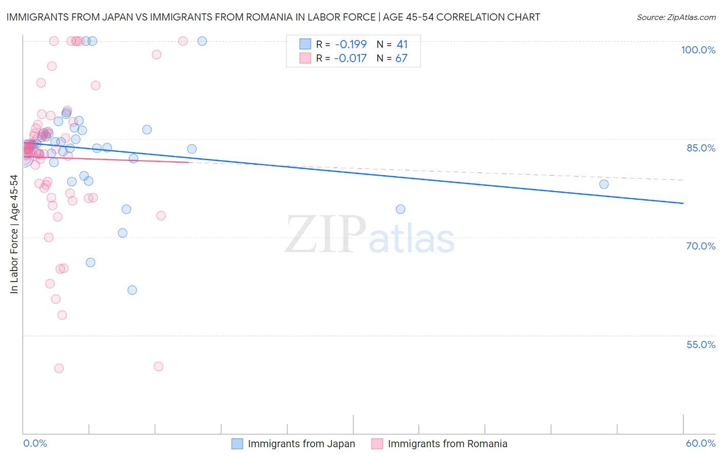 Immigrants from Japan vs Immigrants from Romania In Labor Force | Age 45-54