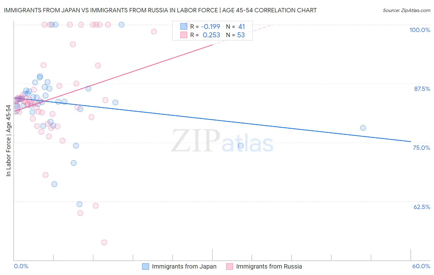 Immigrants from Japan vs Immigrants from Russia In Labor Force | Age 45-54