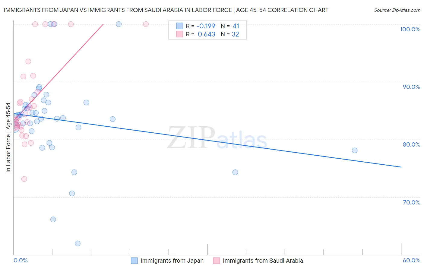 Immigrants from Japan vs Immigrants from Saudi Arabia In Labor Force | Age 45-54