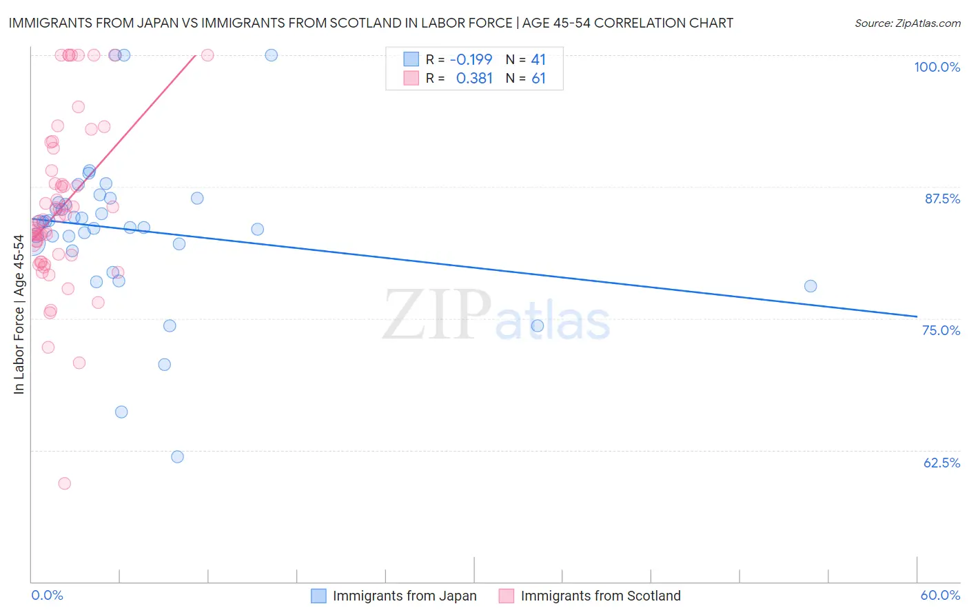 Immigrants from Japan vs Immigrants from Scotland In Labor Force | Age 45-54