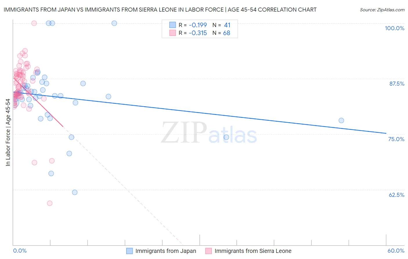 Immigrants from Japan vs Immigrants from Sierra Leone In Labor Force | Age 45-54