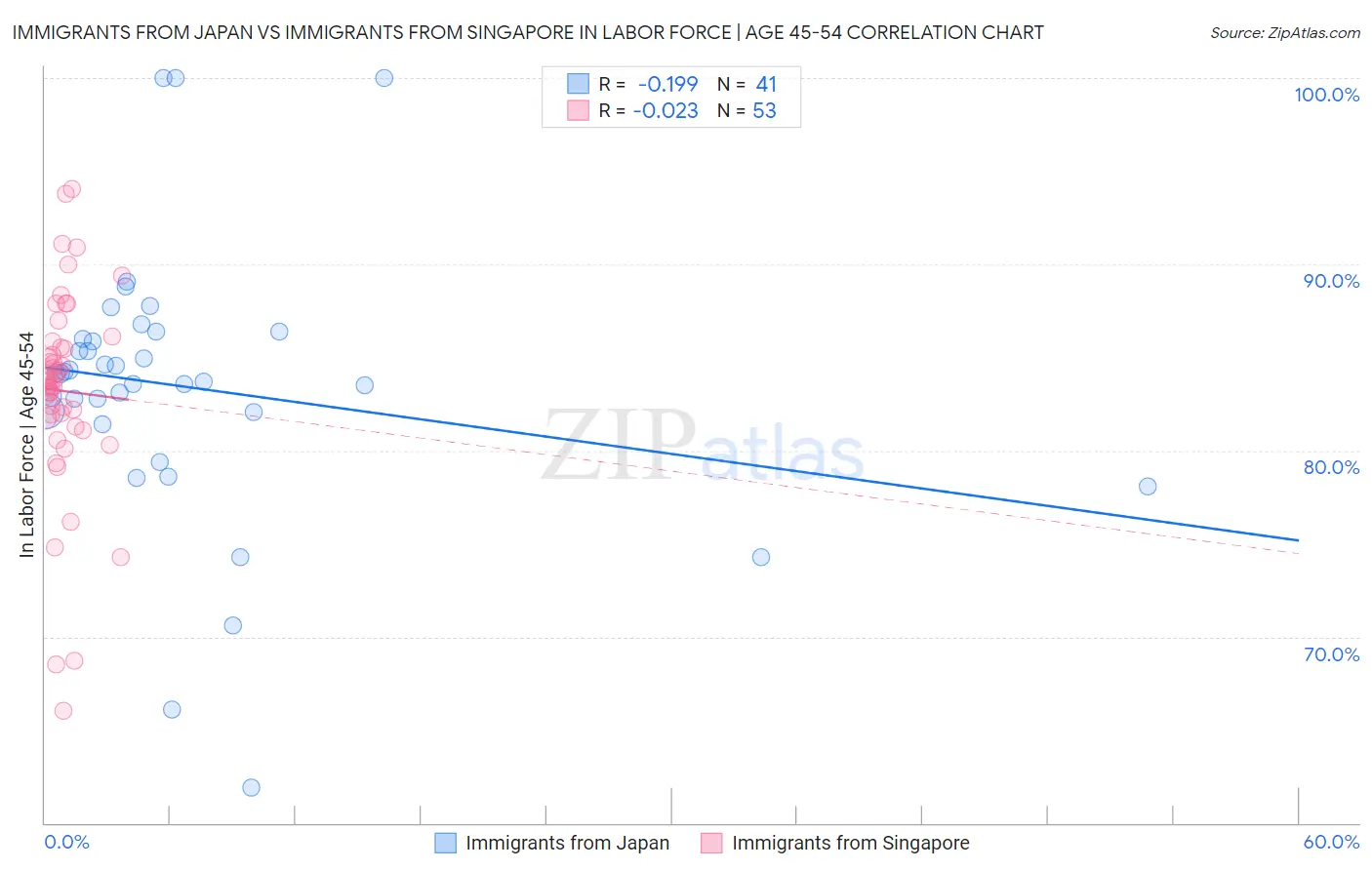 Immigrants from Japan vs Immigrants from Singapore In Labor Force | Age 45-54