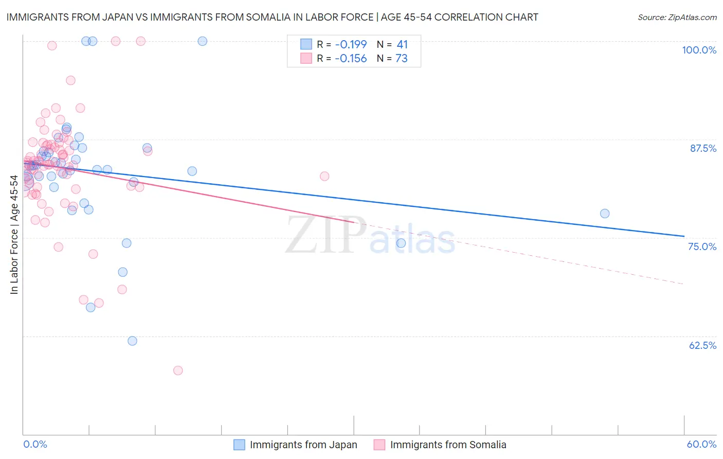 Immigrants from Japan vs Immigrants from Somalia In Labor Force | Age 45-54