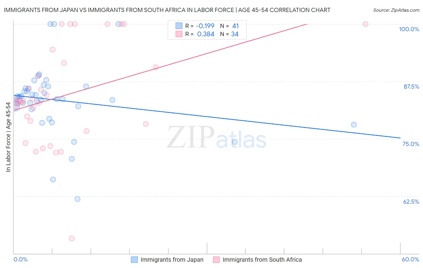 Immigrants from Japan vs Immigrants from South Africa In Labor Force | Age 45-54