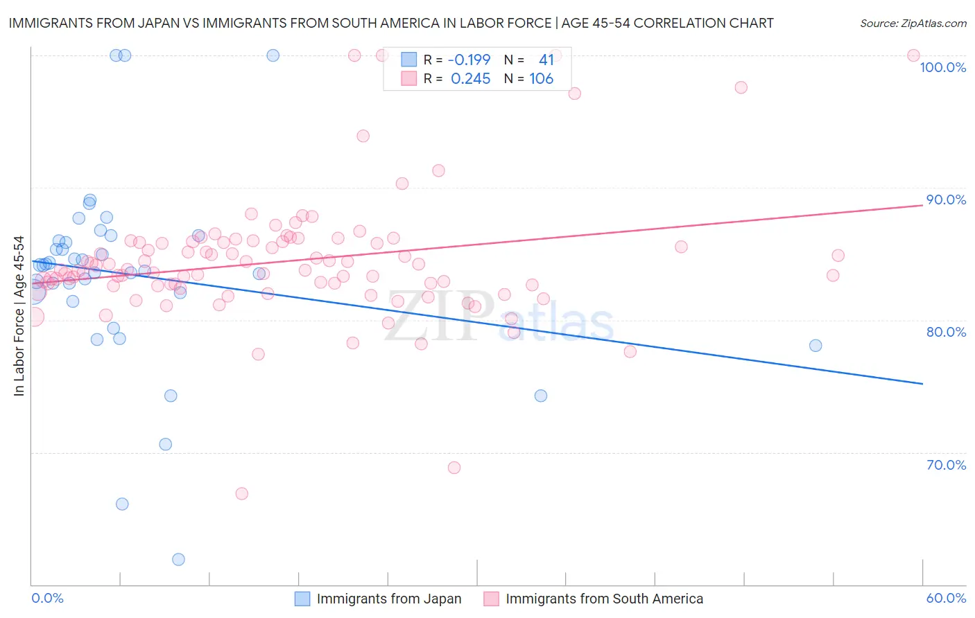 Immigrants from Japan vs Immigrants from South America In Labor Force | Age 45-54