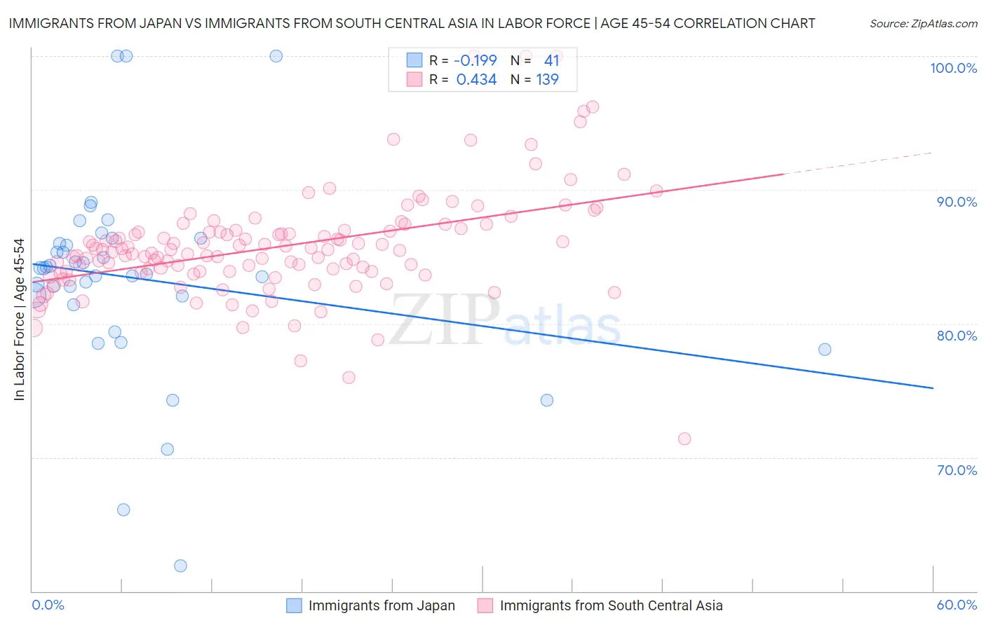 Immigrants from Japan vs Immigrants from South Central Asia In Labor Force | Age 45-54