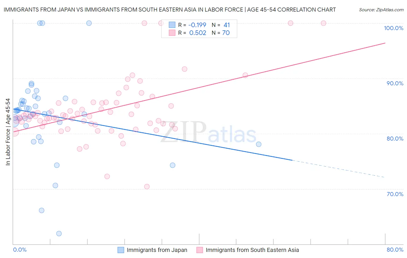 Immigrants from Japan vs Immigrants from South Eastern Asia In Labor Force | Age 45-54