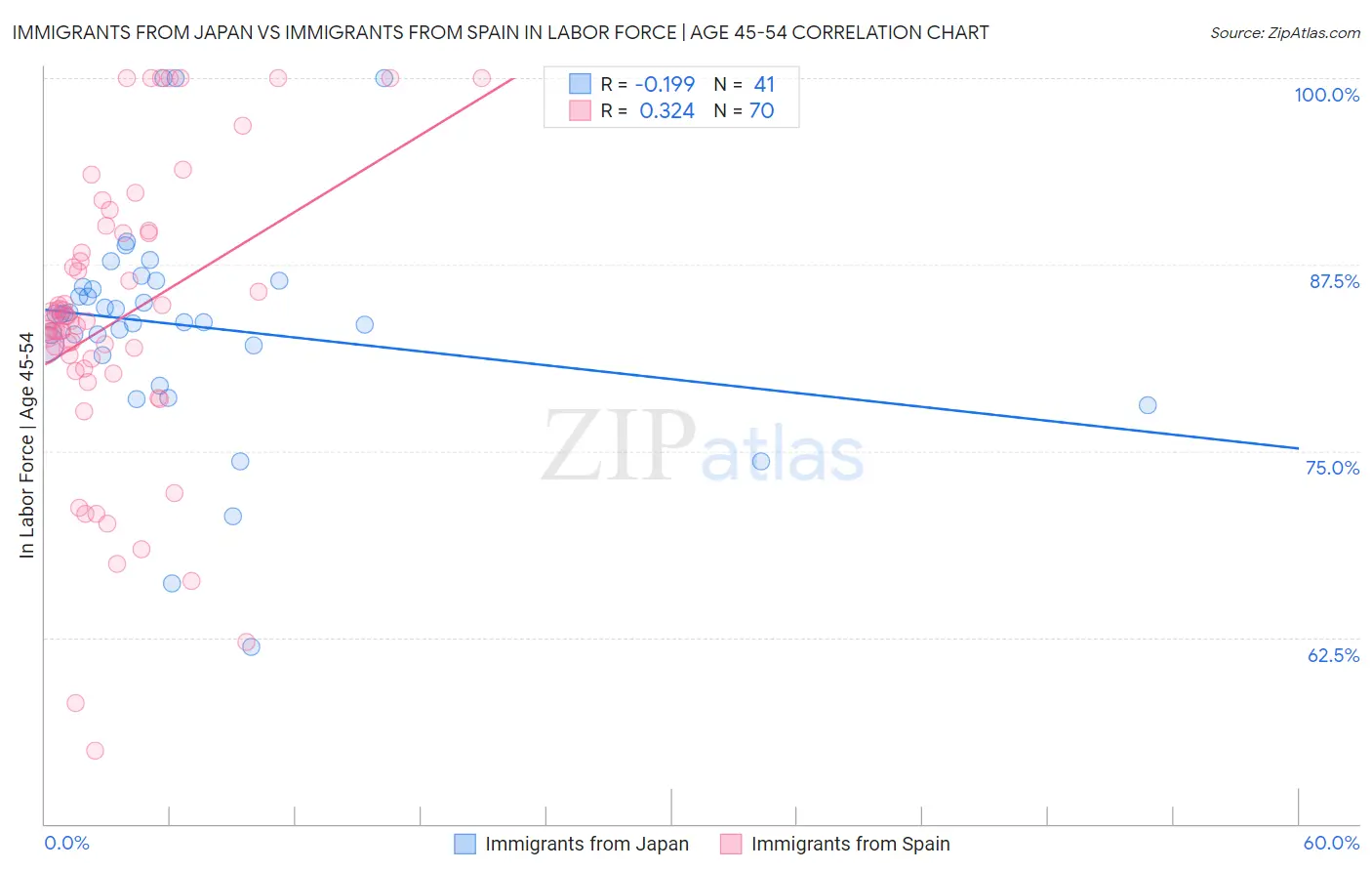 Immigrants from Japan vs Immigrants from Spain In Labor Force | Age 45-54