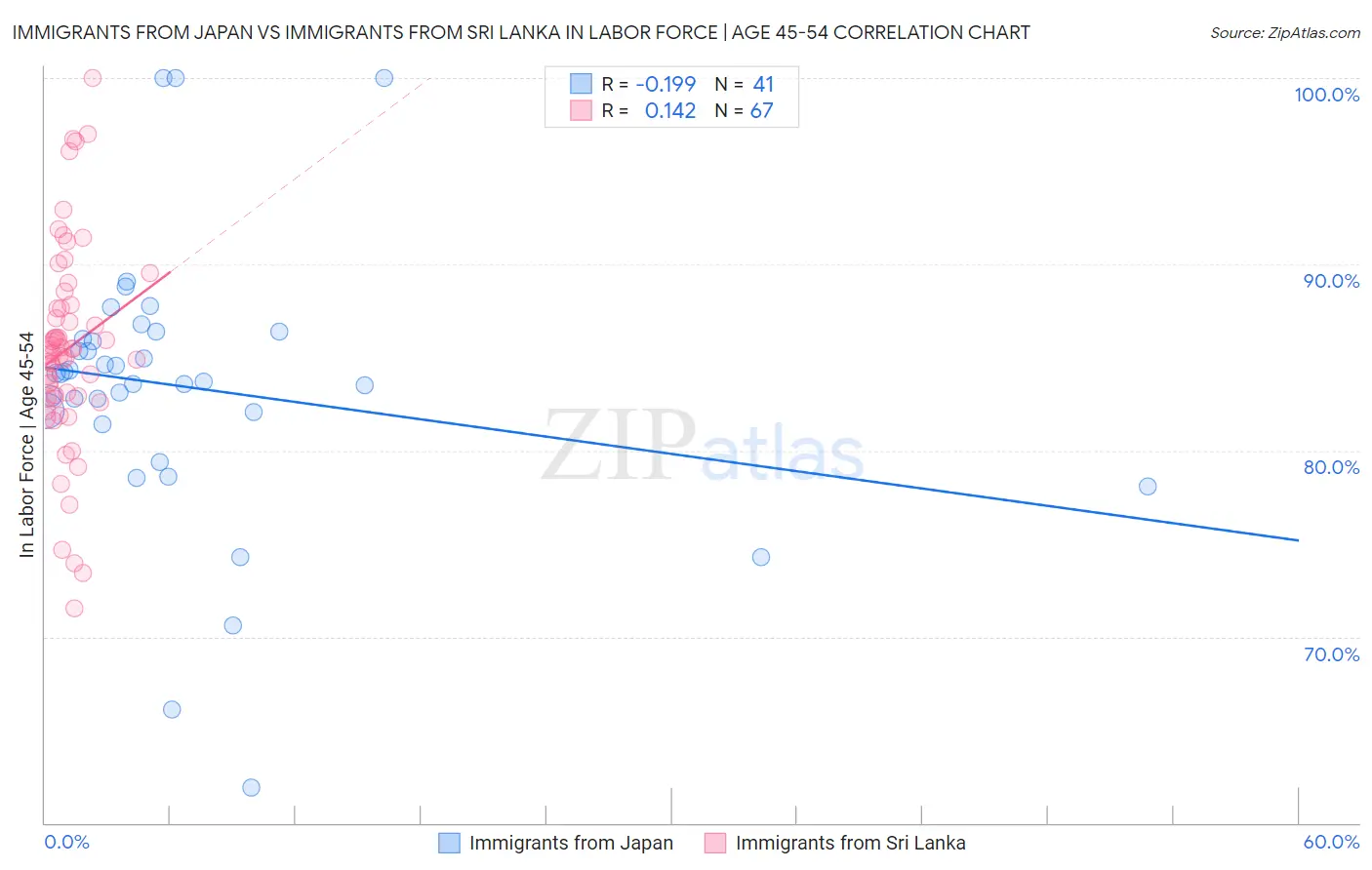 Immigrants from Japan vs Immigrants from Sri Lanka In Labor Force | Age 45-54