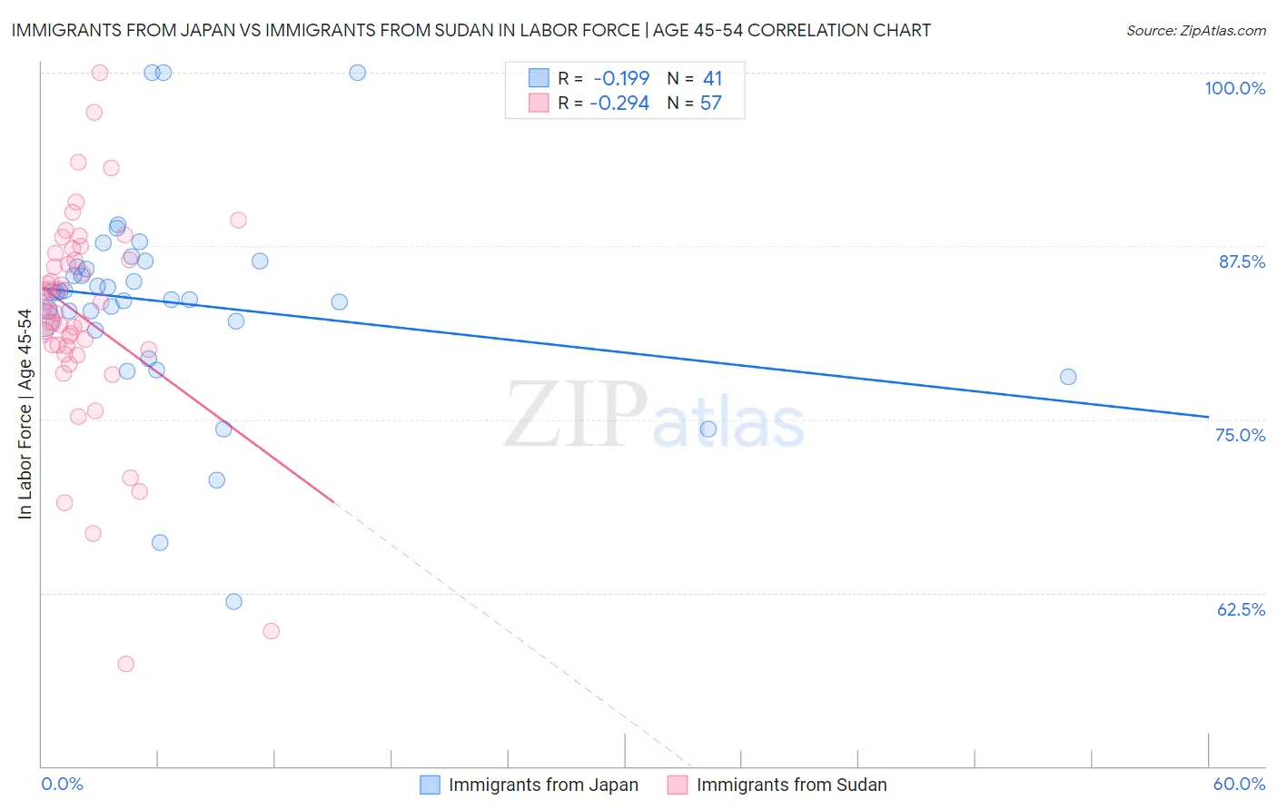 Immigrants from Japan vs Immigrants from Sudan In Labor Force | Age 45-54