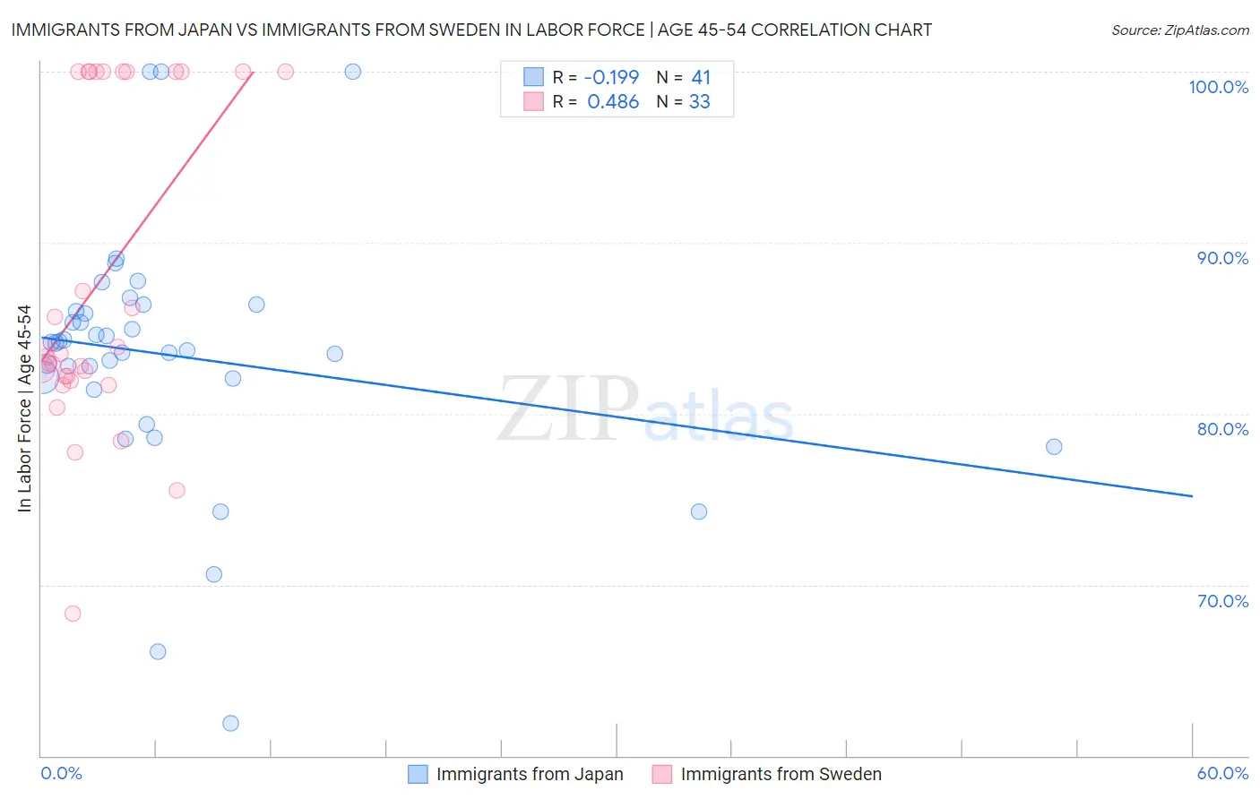 Immigrants from Japan vs Immigrants from Sweden In Labor Force | Age 45-54