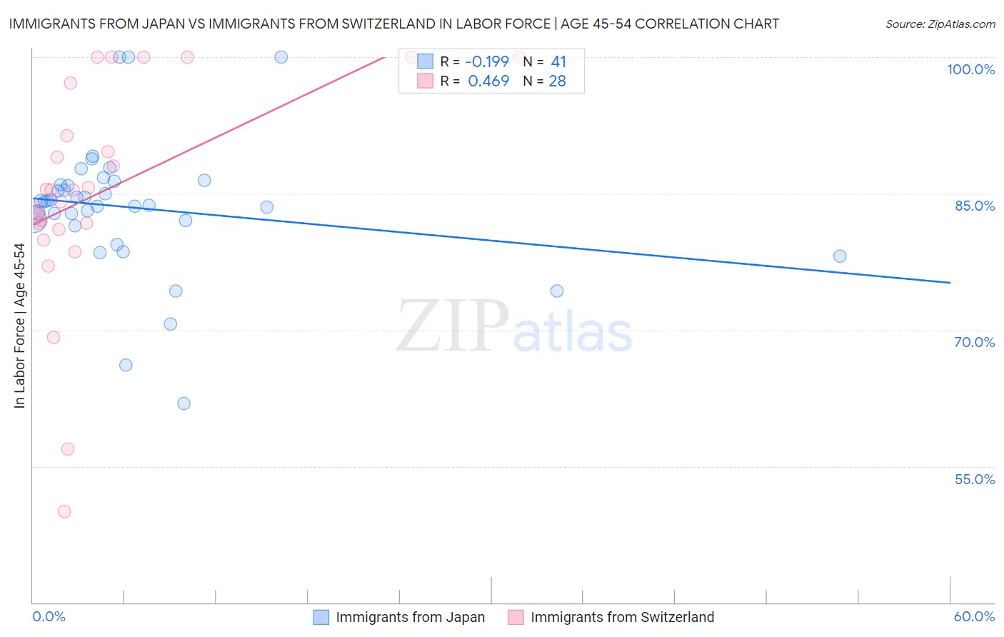 Immigrants from Japan vs Immigrants from Switzerland In Labor Force | Age 45-54