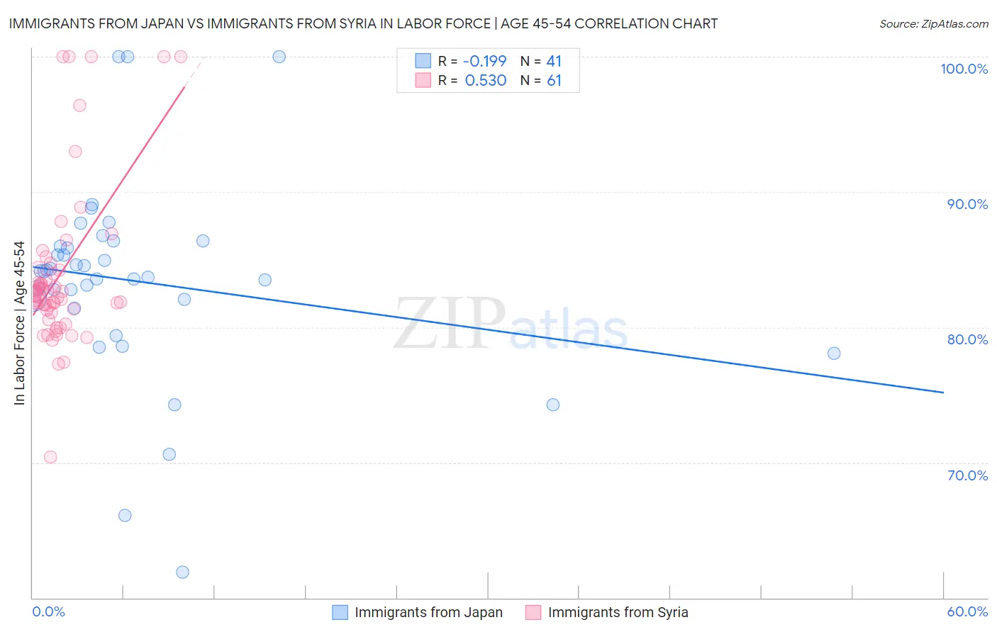 Immigrants from Japan vs Immigrants from Syria In Labor Force | Age 45-54