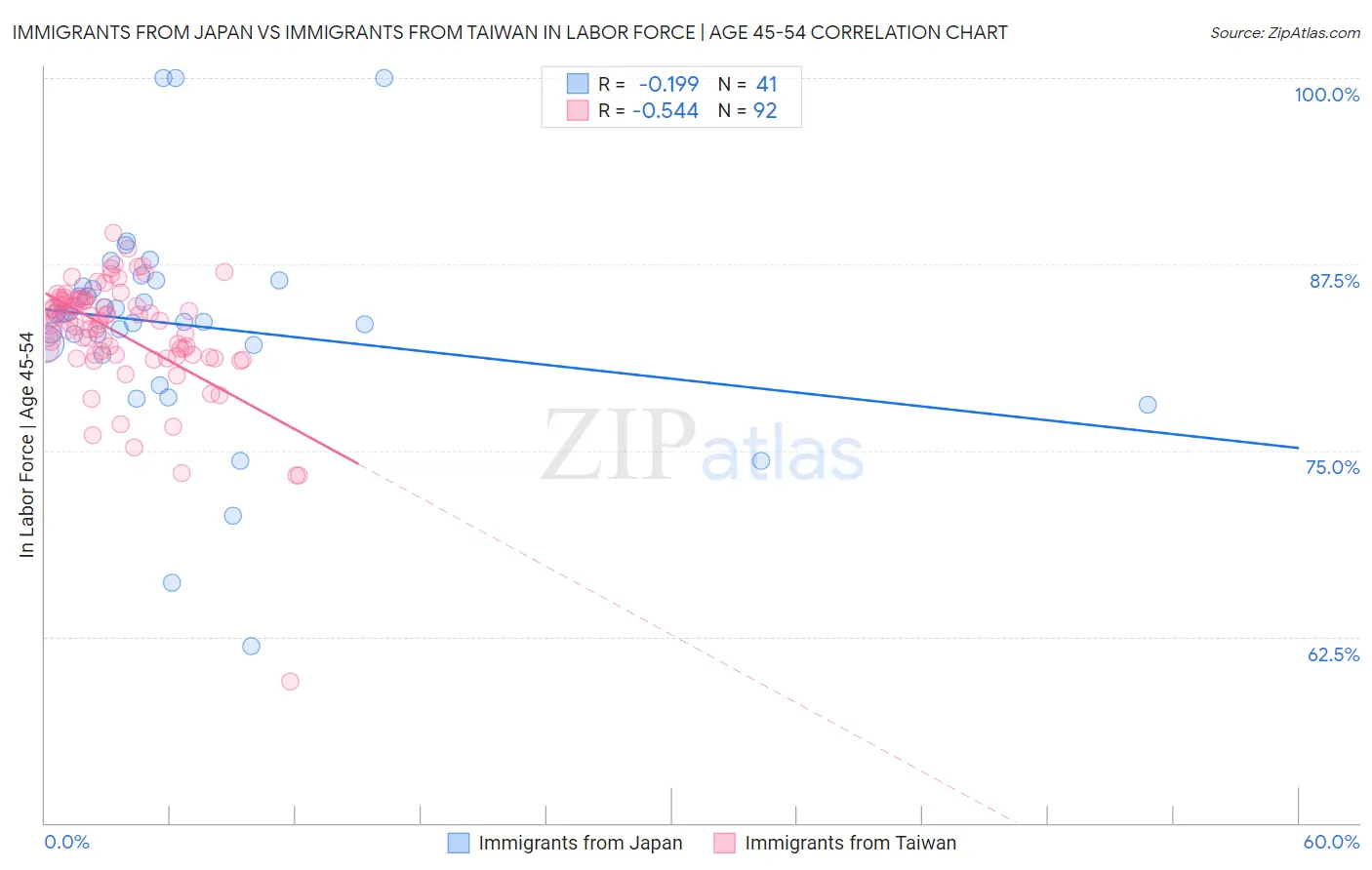 Immigrants from Japan vs Immigrants from Taiwan In Labor Force | Age 45-54