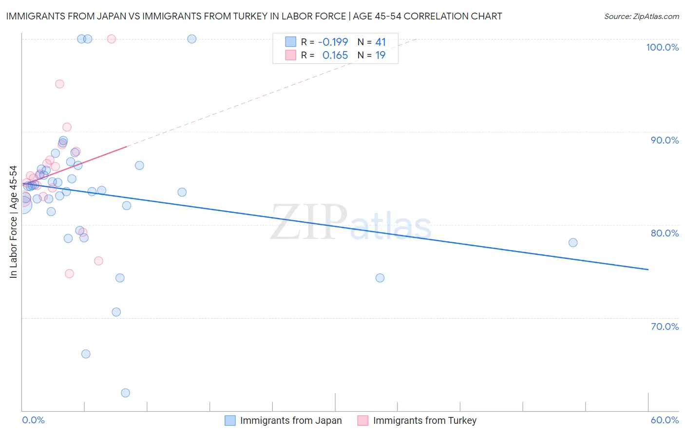 Immigrants from Japan vs Immigrants from Turkey In Labor Force | Age 45-54