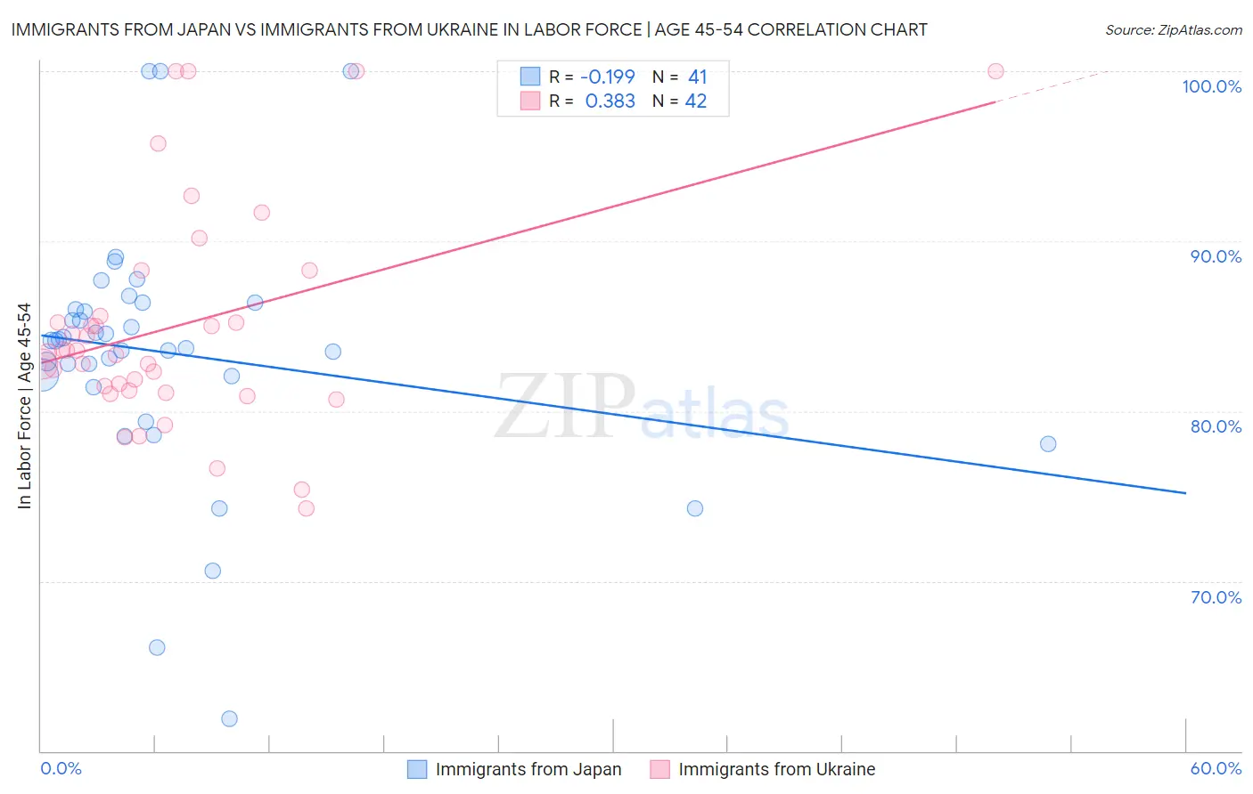 Immigrants from Japan vs Immigrants from Ukraine In Labor Force | Age 45-54