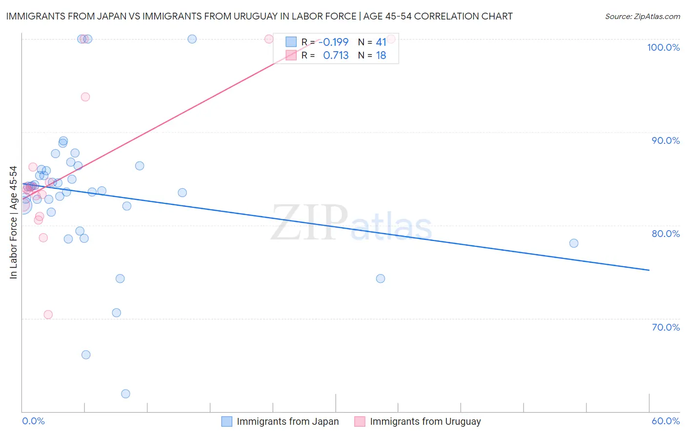 Immigrants from Japan vs Immigrants from Uruguay In Labor Force | Age 45-54