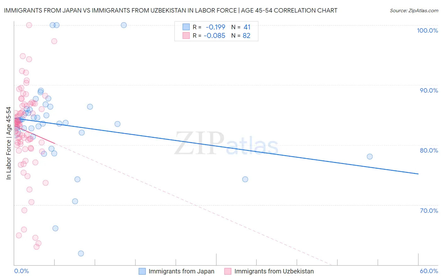 Immigrants from Japan vs Immigrants from Uzbekistan In Labor Force | Age 45-54