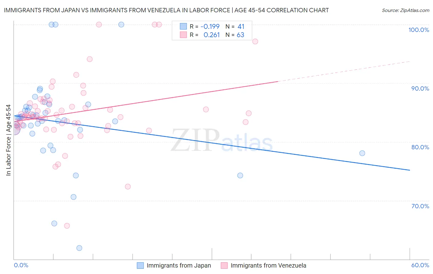 Immigrants from Japan vs Immigrants from Venezuela In Labor Force | Age 45-54