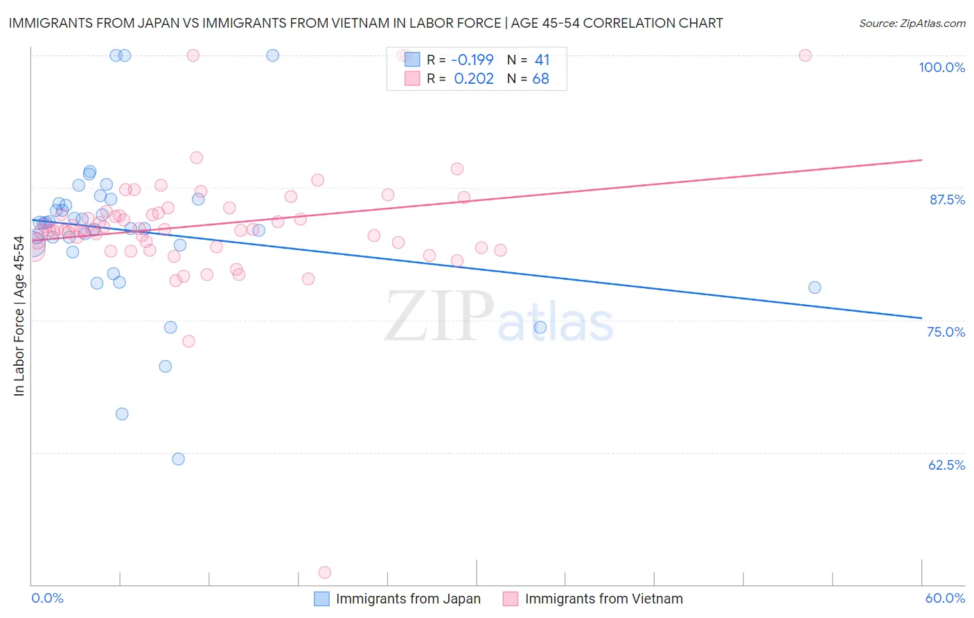 Immigrants from Japan vs Immigrants from Vietnam In Labor Force | Age 45-54