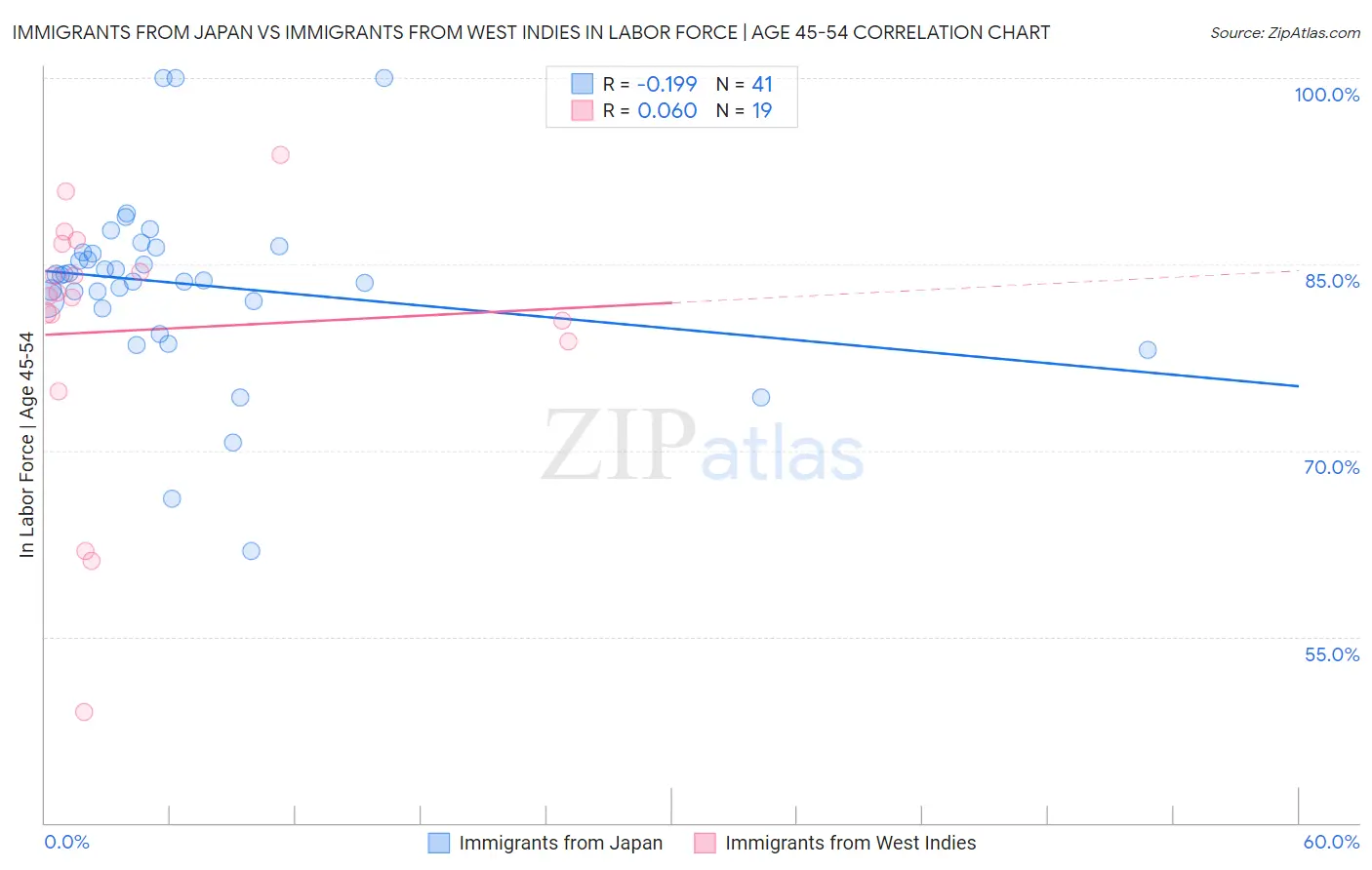Immigrants from Japan vs Immigrants from West Indies In Labor Force | Age 45-54