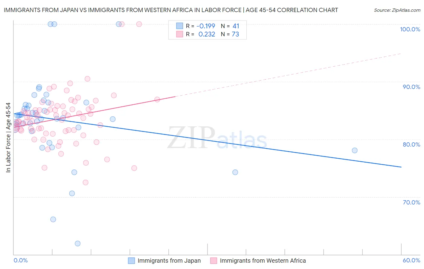 Immigrants from Japan vs Immigrants from Western Africa In Labor Force | Age 45-54