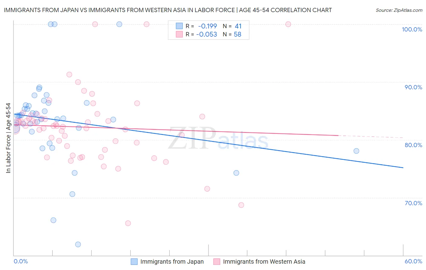 Immigrants from Japan vs Immigrants from Western Asia In Labor Force | Age 45-54