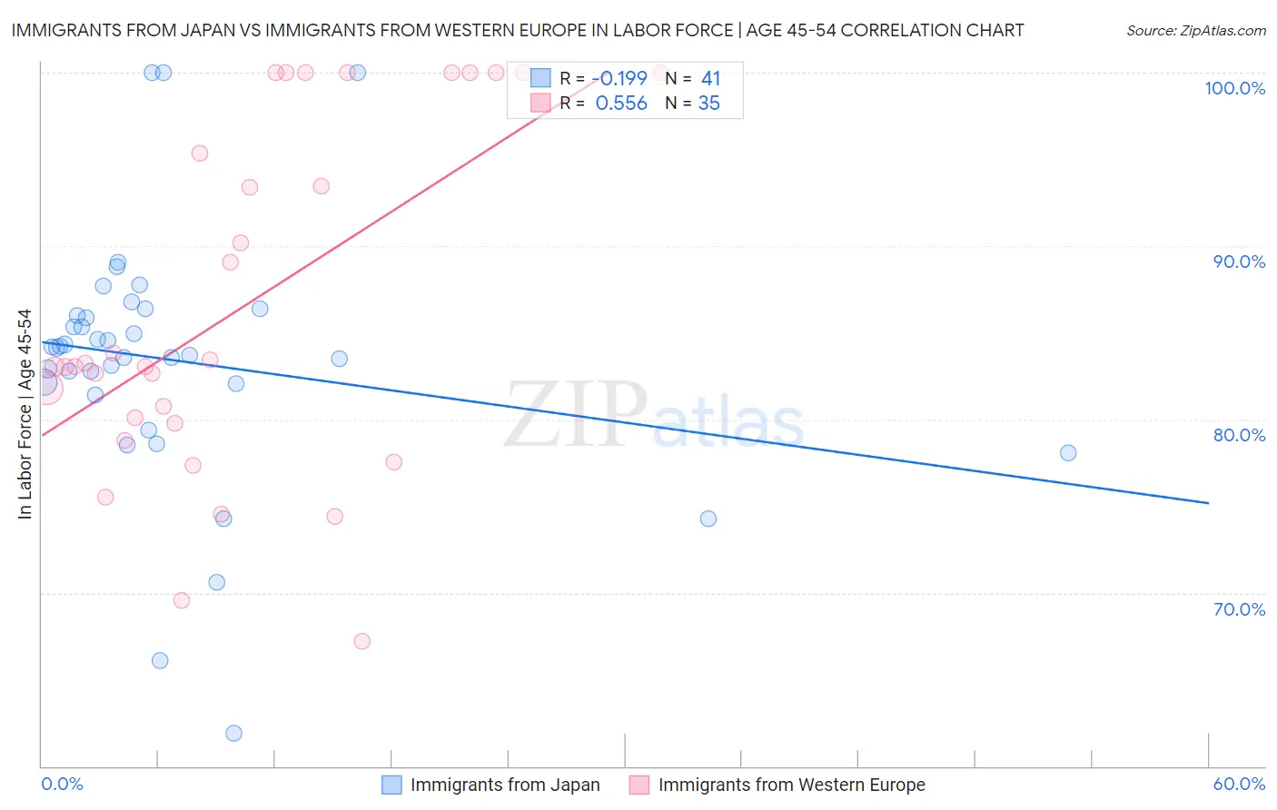 Immigrants from Japan vs Immigrants from Western Europe In Labor Force | Age 45-54