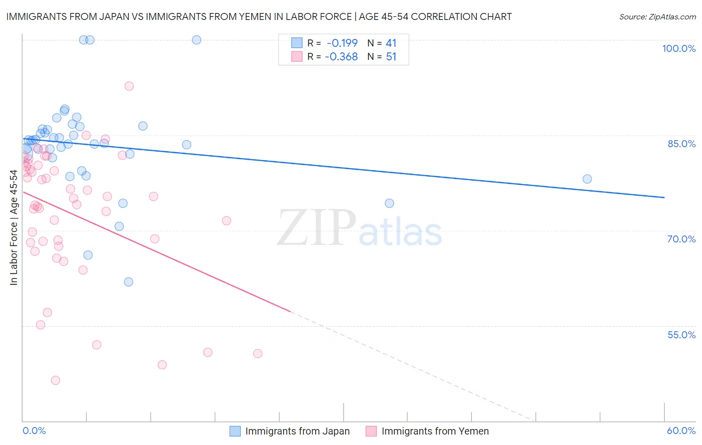 Immigrants from Japan vs Immigrants from Yemen In Labor Force | Age 45-54