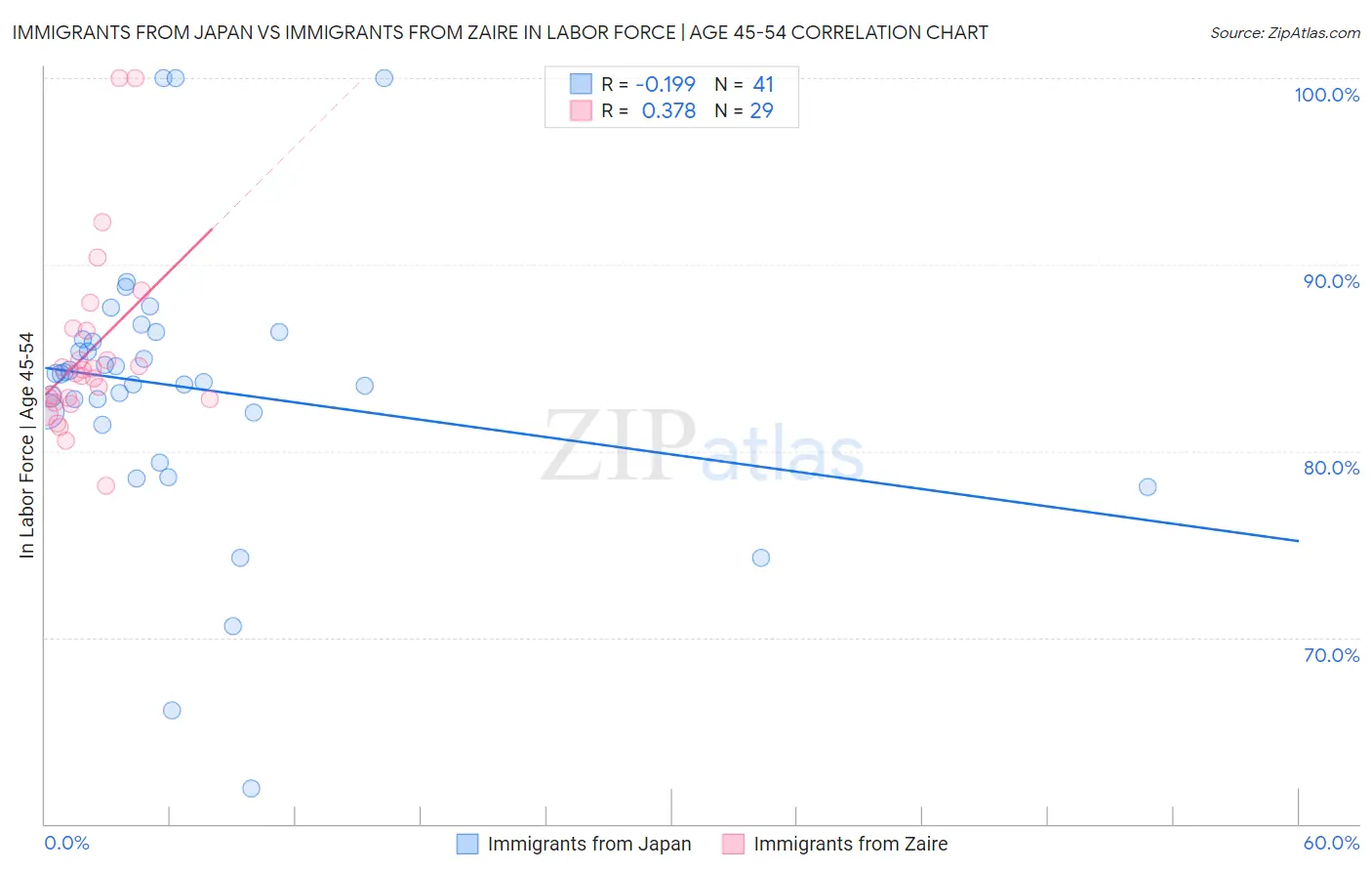 Immigrants from Japan vs Immigrants from Zaire In Labor Force | Age 45-54