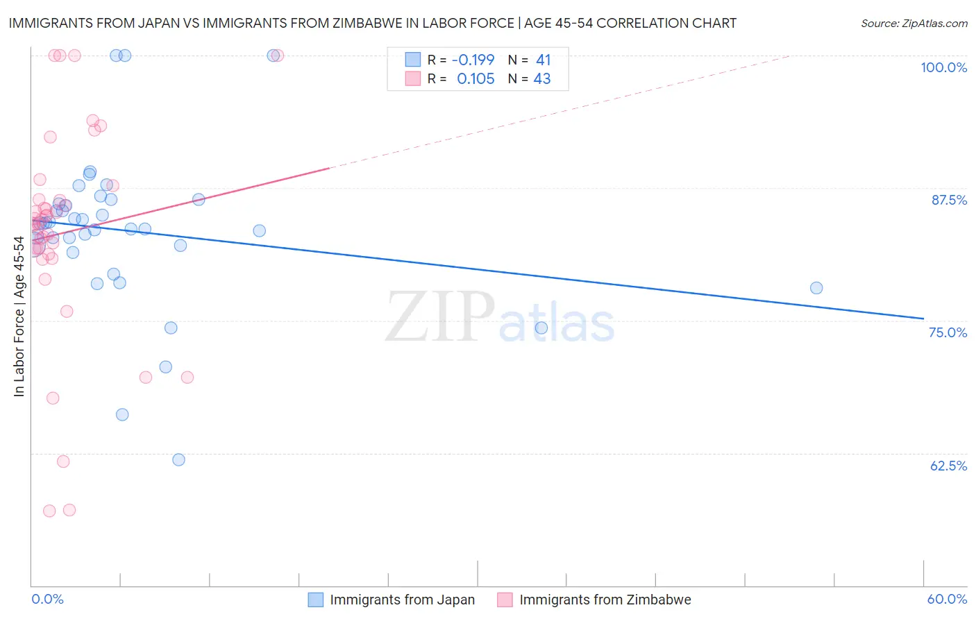 Immigrants from Japan vs Immigrants from Zimbabwe In Labor Force | Age 45-54