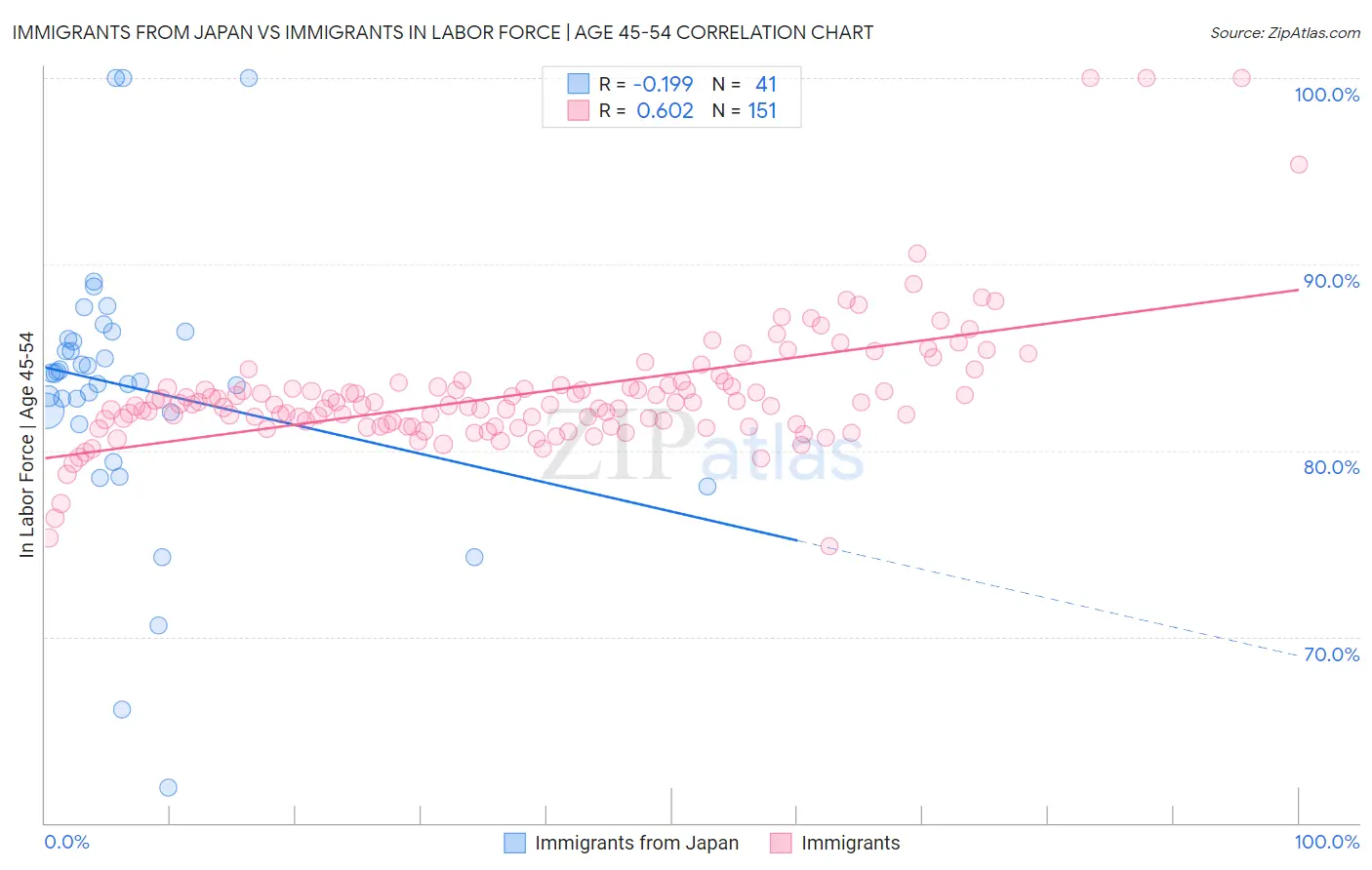 Immigrants from Japan vs Immigrants In Labor Force | Age 45-54