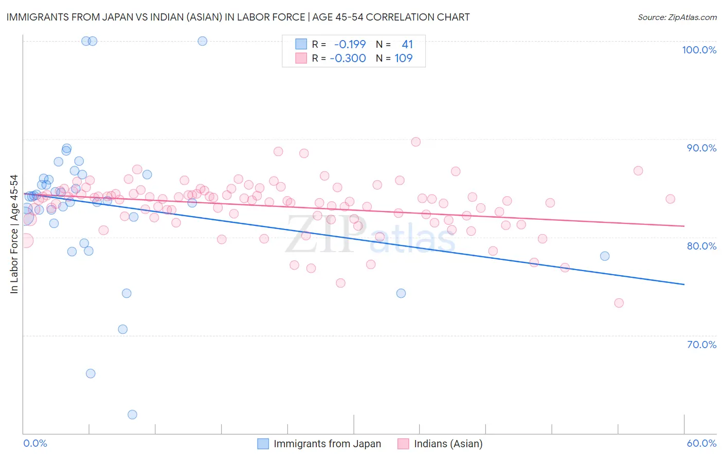 Immigrants from Japan vs Indian (Asian) In Labor Force | Age 45-54