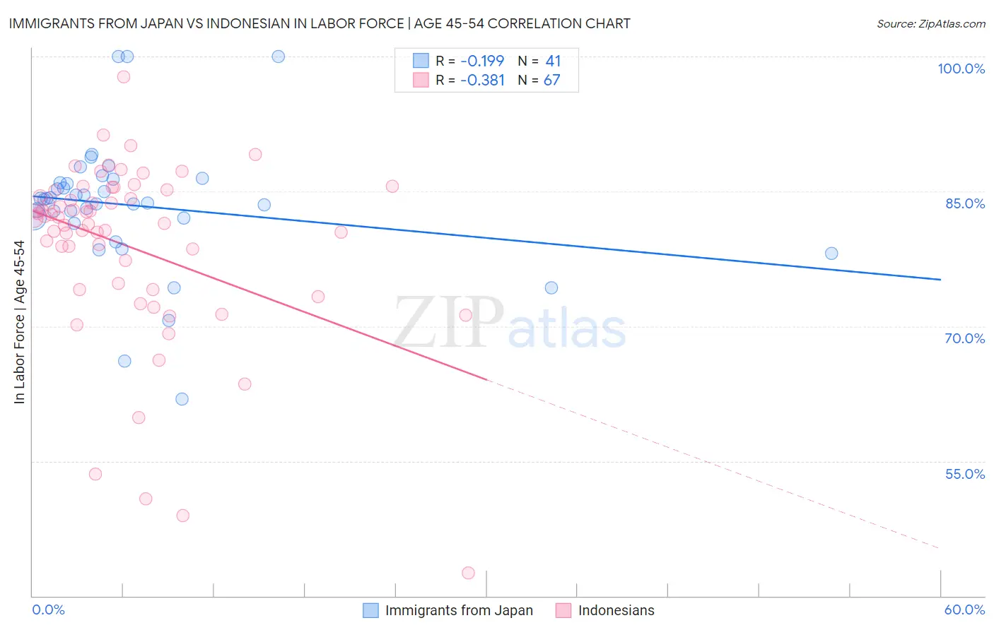 Immigrants from Japan vs Indonesian In Labor Force | Age 45-54
