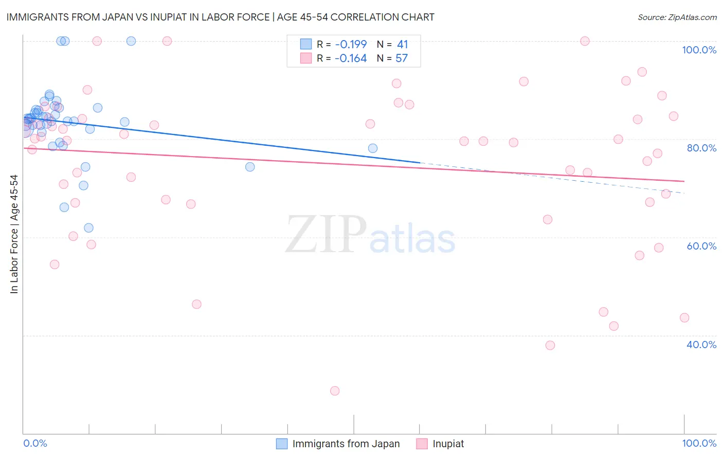 Immigrants from Japan vs Inupiat In Labor Force | Age 45-54