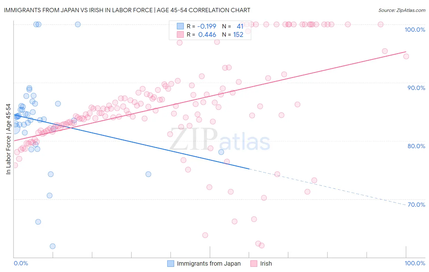 Immigrants from Japan vs Irish In Labor Force | Age 45-54