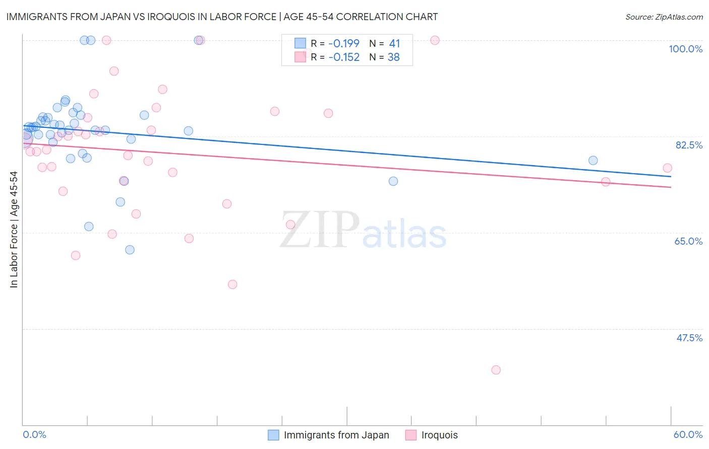 Immigrants from Japan vs Iroquois In Labor Force | Age 45-54