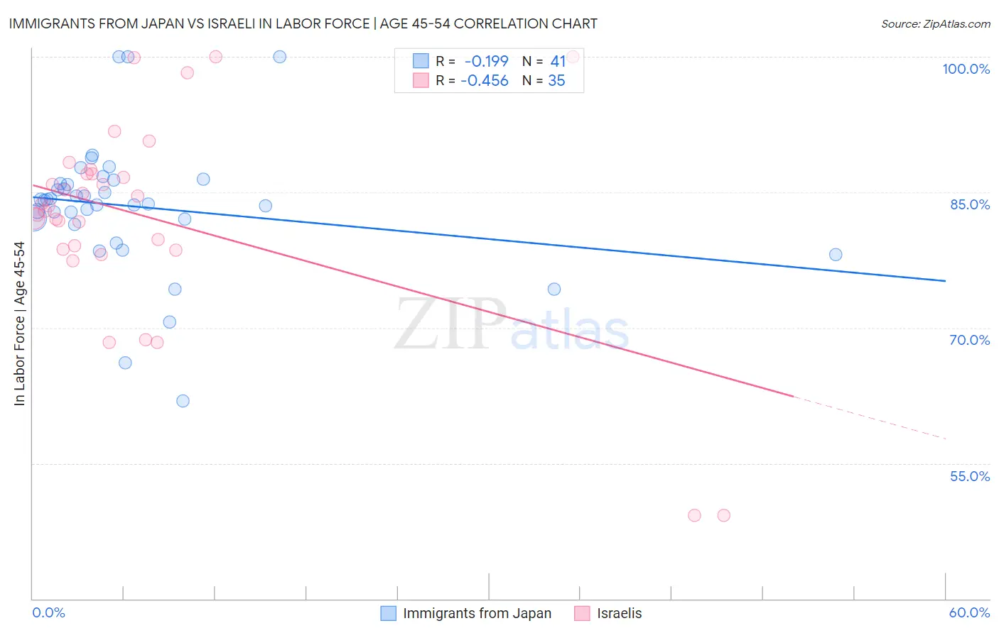 Immigrants from Japan vs Israeli In Labor Force | Age 45-54