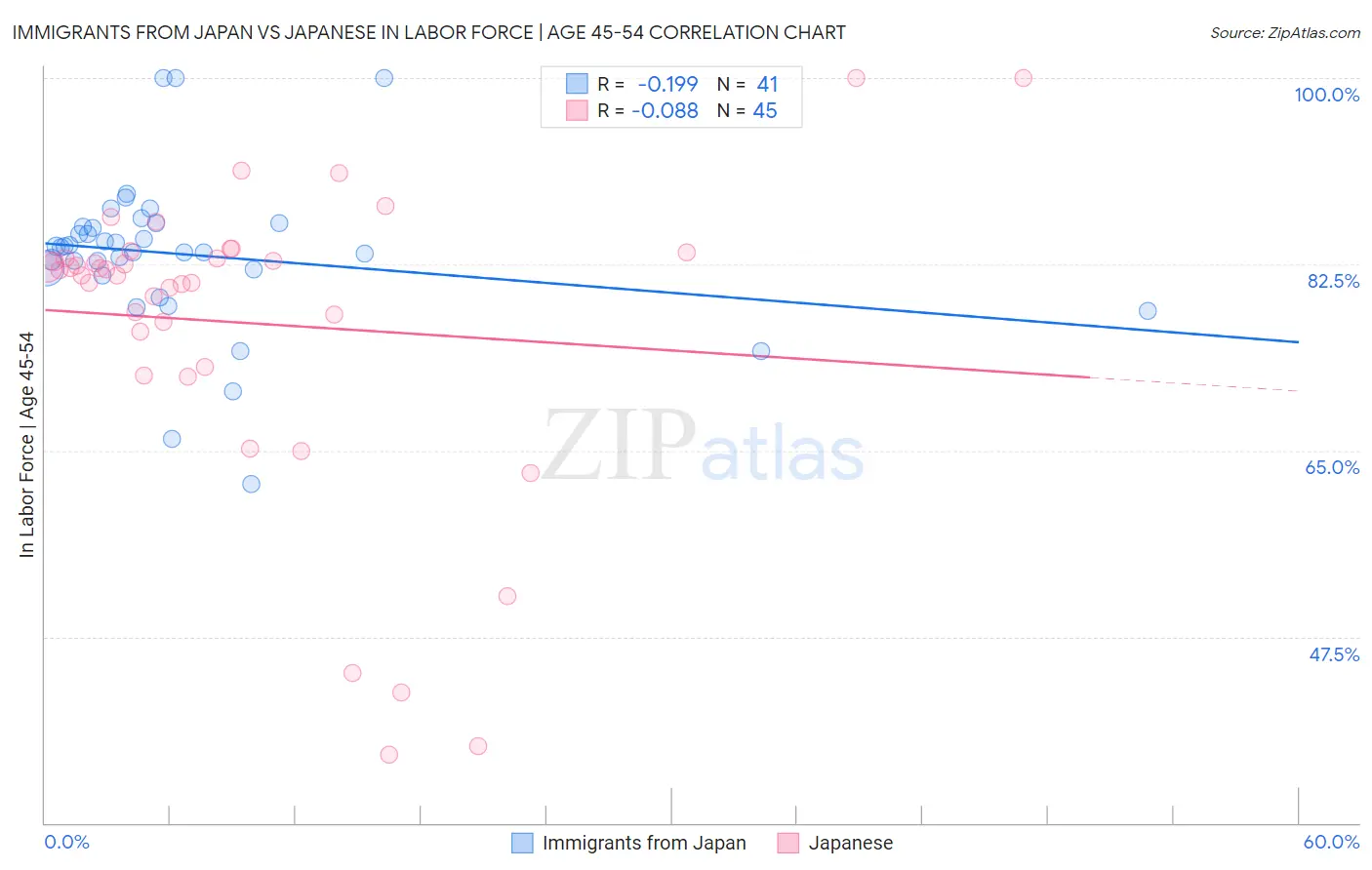 Immigrants from Japan vs Japanese In Labor Force | Age 45-54