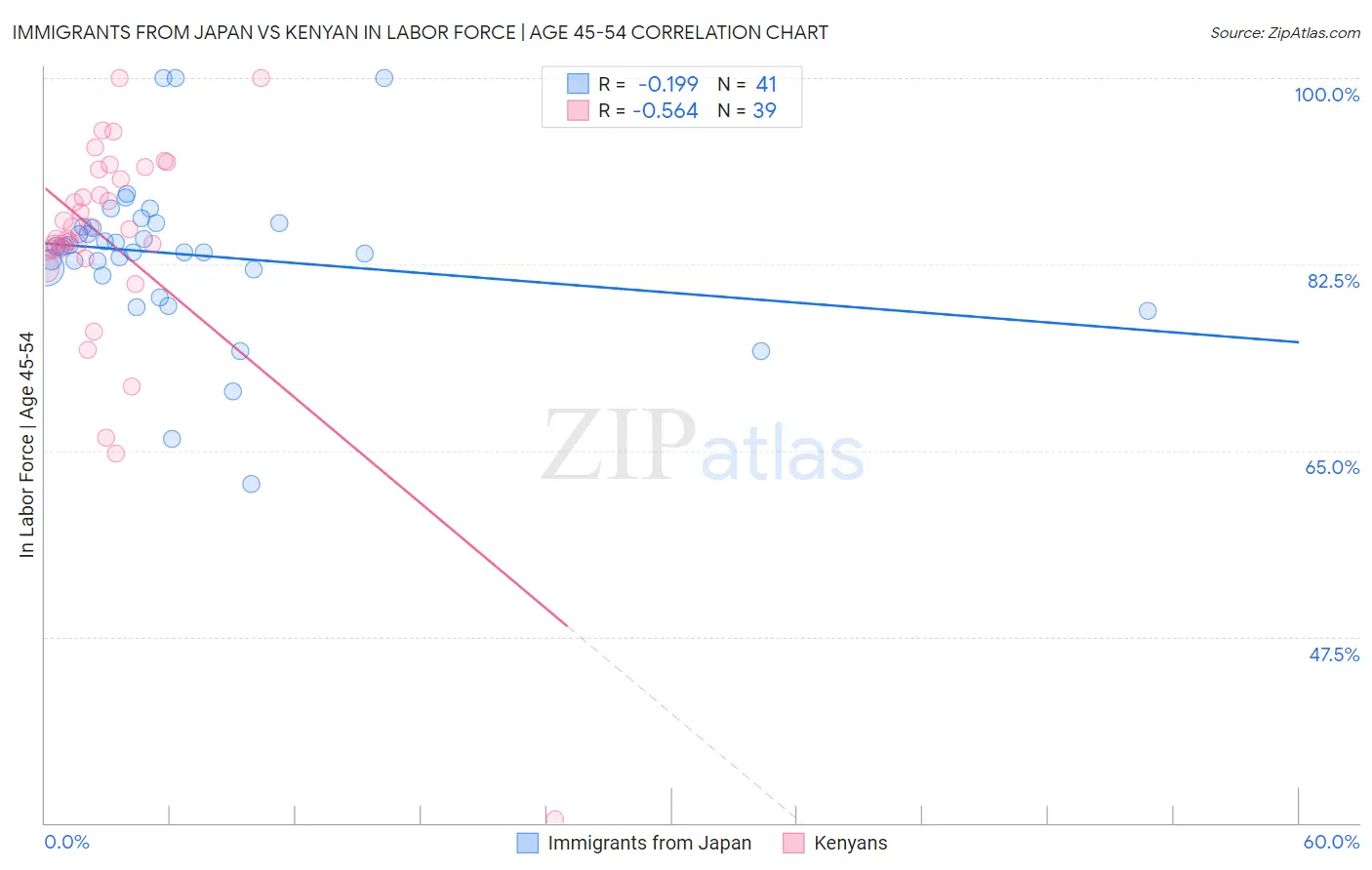 Immigrants from Japan vs Kenyan In Labor Force | Age 45-54