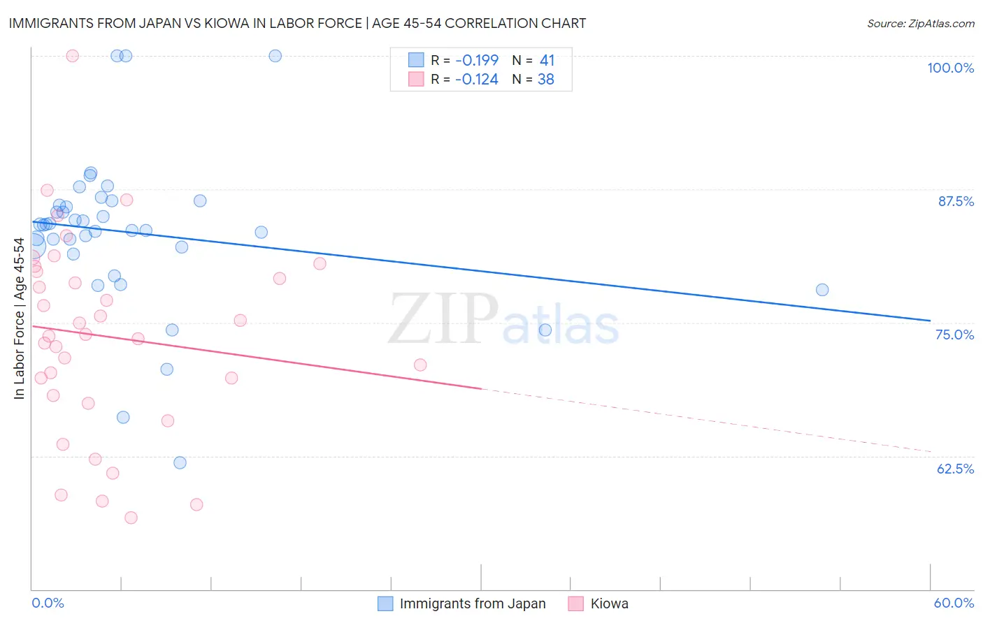 Immigrants from Japan vs Kiowa In Labor Force | Age 45-54