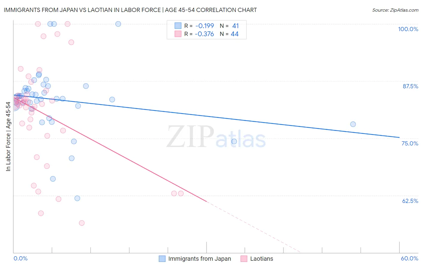 Immigrants from Japan vs Laotian In Labor Force | Age 45-54