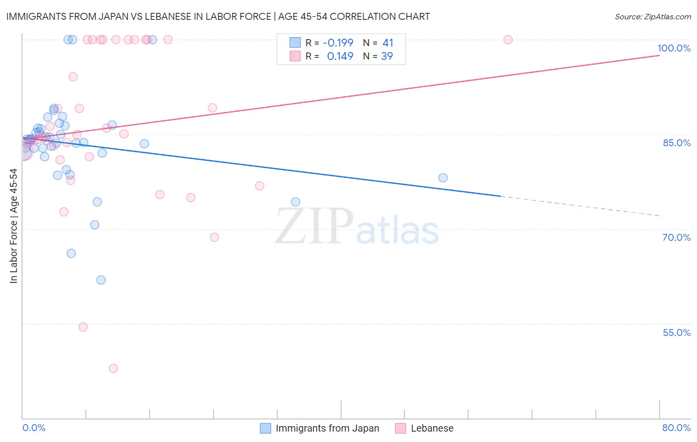 Immigrants from Japan vs Lebanese In Labor Force | Age 45-54